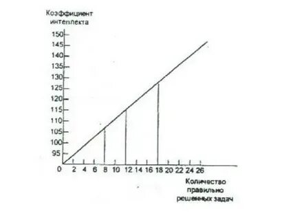 Вербального теста айзенка