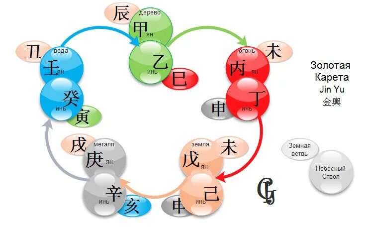 Ба цзы 2024. Золотая карета Бацзы. Ба Цзы. Звезда Золотая карета в ба Цзы значение. Комбинации небесных стволов в ба Цзы.