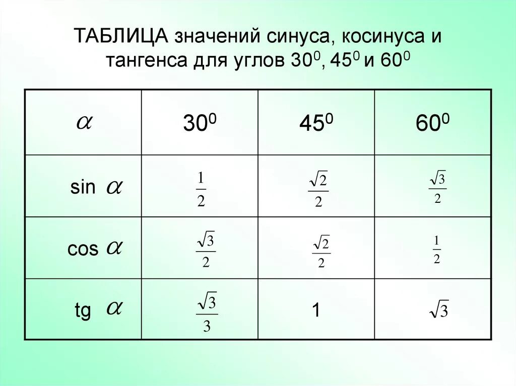 Котангенс равен 1 угол. Таблица значений синусов косинусов тангенсов. Таблица значения синуса и косинуса и тангенса для углов. Значение тангенсов косинусов таблица. Таблица значений синусов и косинусов.