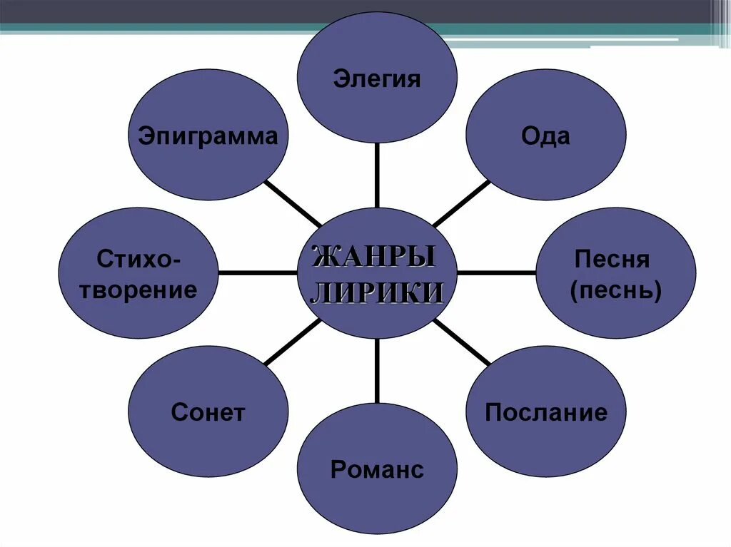 Отметь знаком все жанры литературных произведений. Литературные Жанры. Жанры литературной критики. Элегия литературный Жанр. Жанры литературы и их основные признаки.