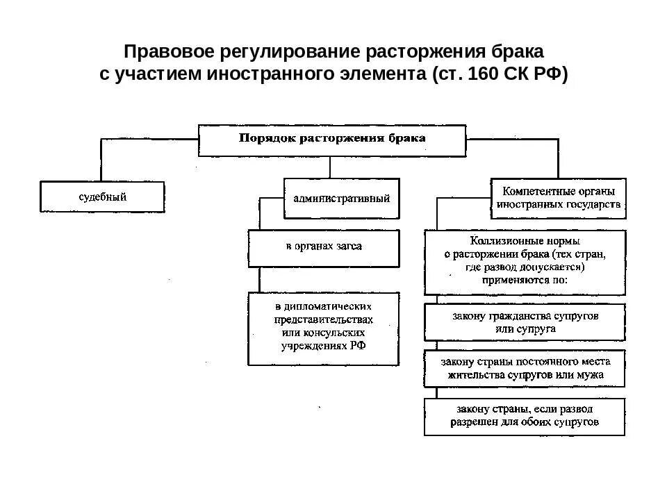 Правила расторжения брака. Порядок расторжения брака схема. Правовые последствия расторжения брака схема. Схема правоотношения расторжения брака. Порядок прекращения брака схема.