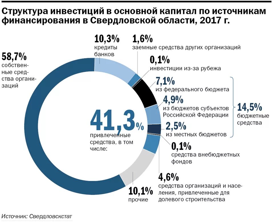 Инвестиции в основной капитал. Структура инвестиций в России. Инвестиции в основной капитал Свердловской области. Инвестиций в область.