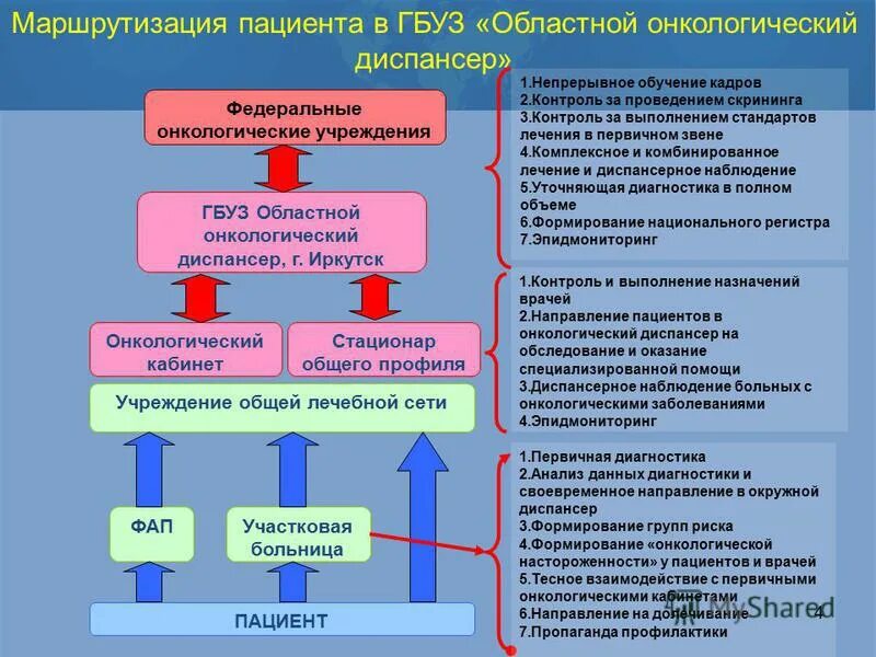 Приказ по маршрутизации пациентов