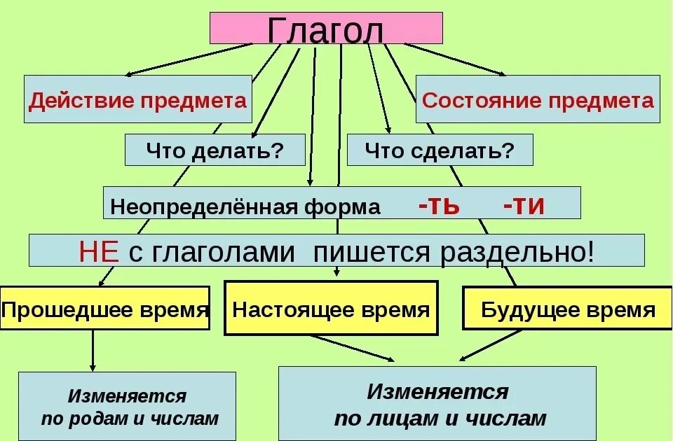 Русский язык 4 класс глагол повторение
