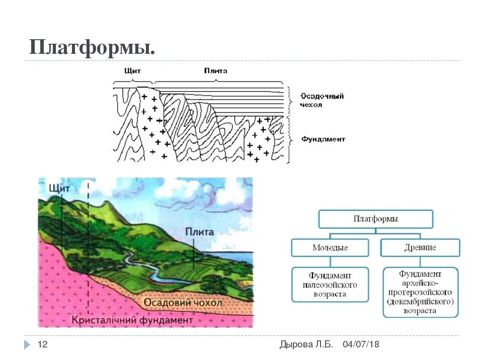 Схема строения платформы. Строение платформы география. Тектонические структуры платформы структура. Платформа строение платформы. На щитах древних платформ формируются