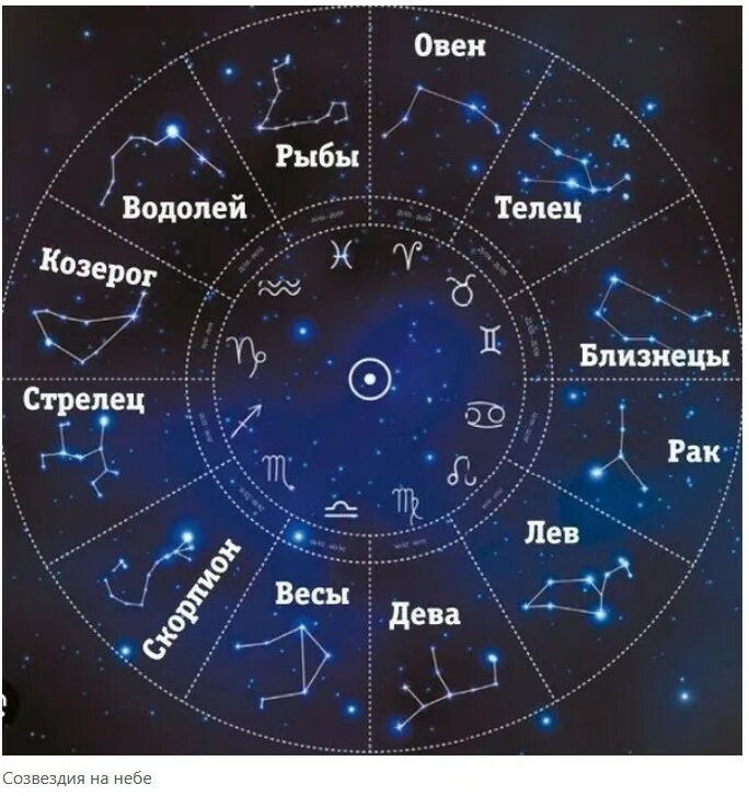 Гороскоп с 6 по 12 мая. Зодиакальный круг созвездия. 12 Созвездий зодиака. Карта зодиакальных созвездий. Зодиакальные созвездия символы.