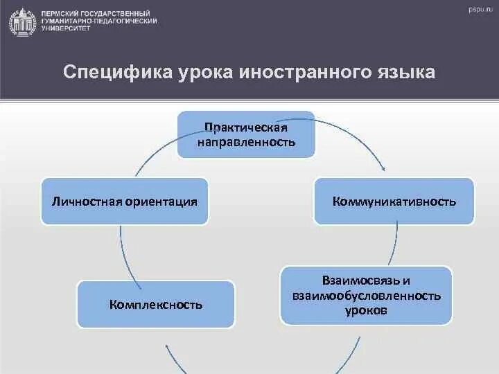 Организация урока иностранного. Специфика урока иностранного языка. Современный урок иностранного языка таблица. Этапы построение урока иностранного языка. Специфика урока это.