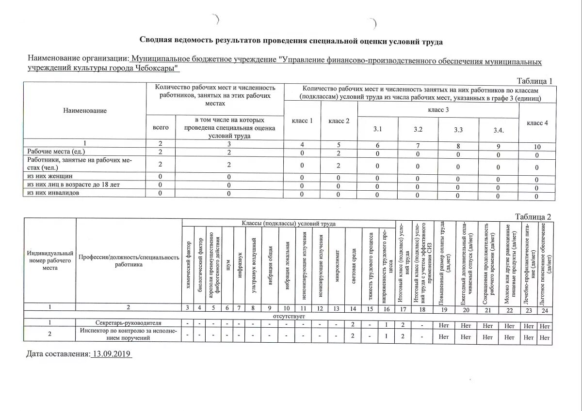 Результаты специальной оценки условий труда. Соут карта специальной оценки. Сведения о результатах выполнения работ. Сводная ведомость результатов. План график соут.