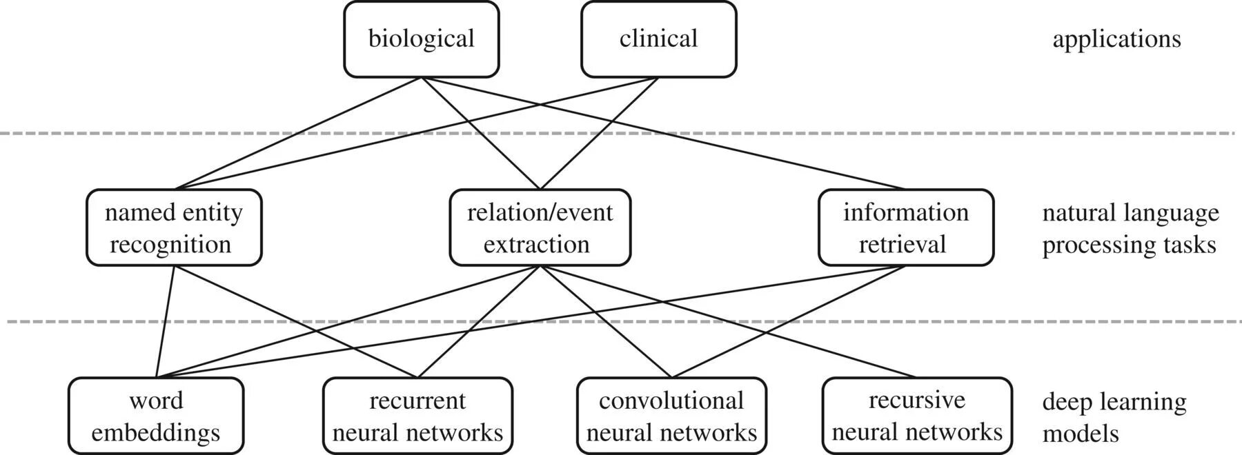 Neural networks applications. Named entity recognition модель. deep learning applications. deep learning biology. natural language processing tasks.
