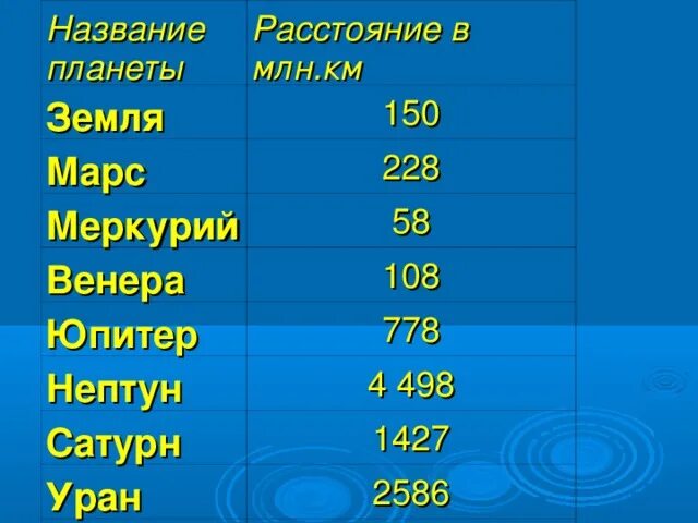 1 5 млн км от земли