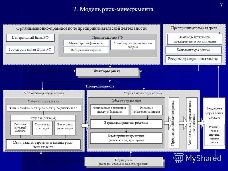 Финансовая модель рисков. Модели риск менеджмента. Модель управления рисками. Система риск менеджмента. Модель управления риском.