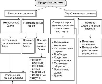 Институты кредитной системы
