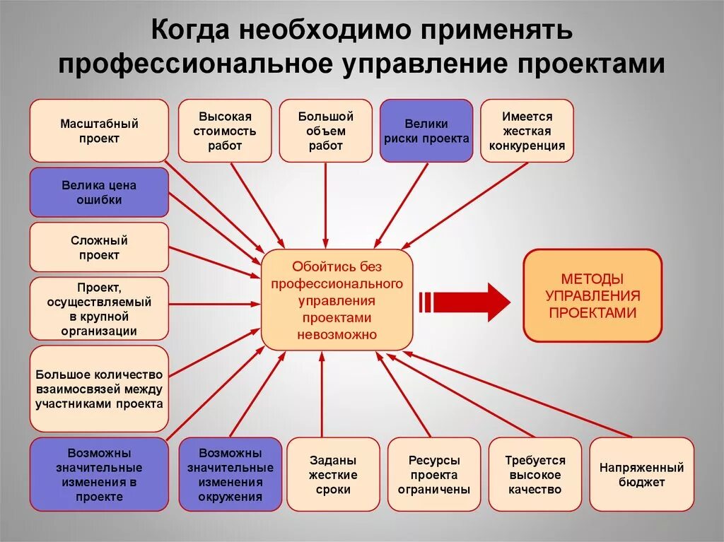 Методологии управления проектами. Способы управления проектами. Методы управления проектами. Методы проектного управления.