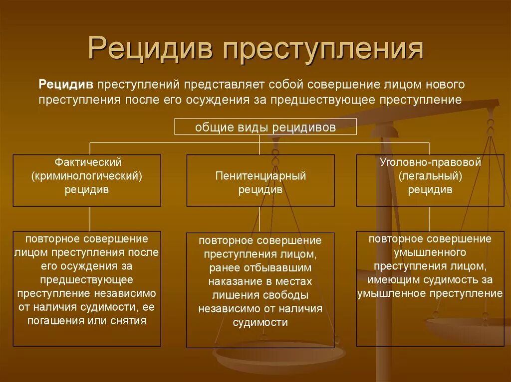 Понятие рецидива преступлений