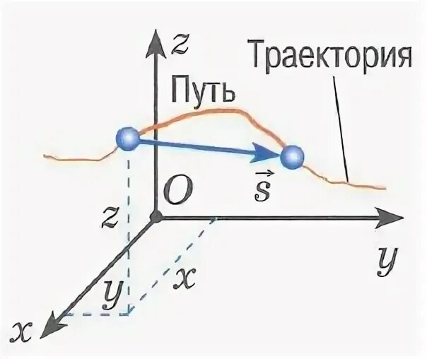 Оптимизация движения