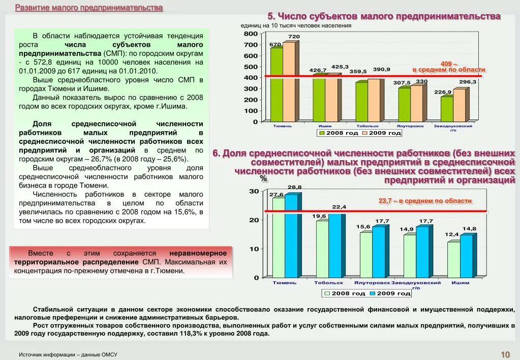 Количество организаций в городе. Численность работников малого предпринимательства. Число работников малого бизнеса. Малый бизнес численность работников. Тенденции развития малого бизнеса.