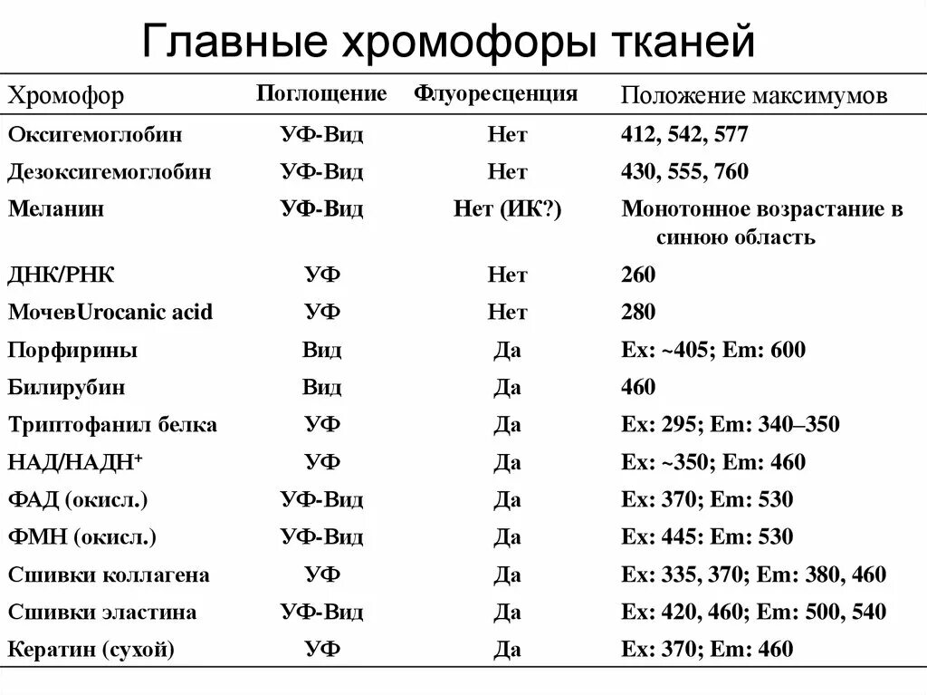 Хромофоры это. Хромофоры таблица. хромофоры и ауксохромы. элементы хромофоры. хромофорные группы примеры.