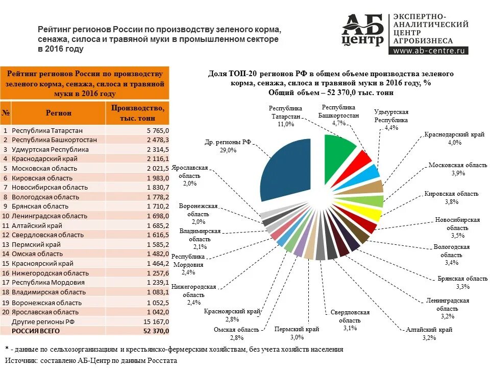 Производство россии кратко. Производство комбикормов по регионам. Рейтинг регионов по производству комбикормов. Предприятия производители кормов.