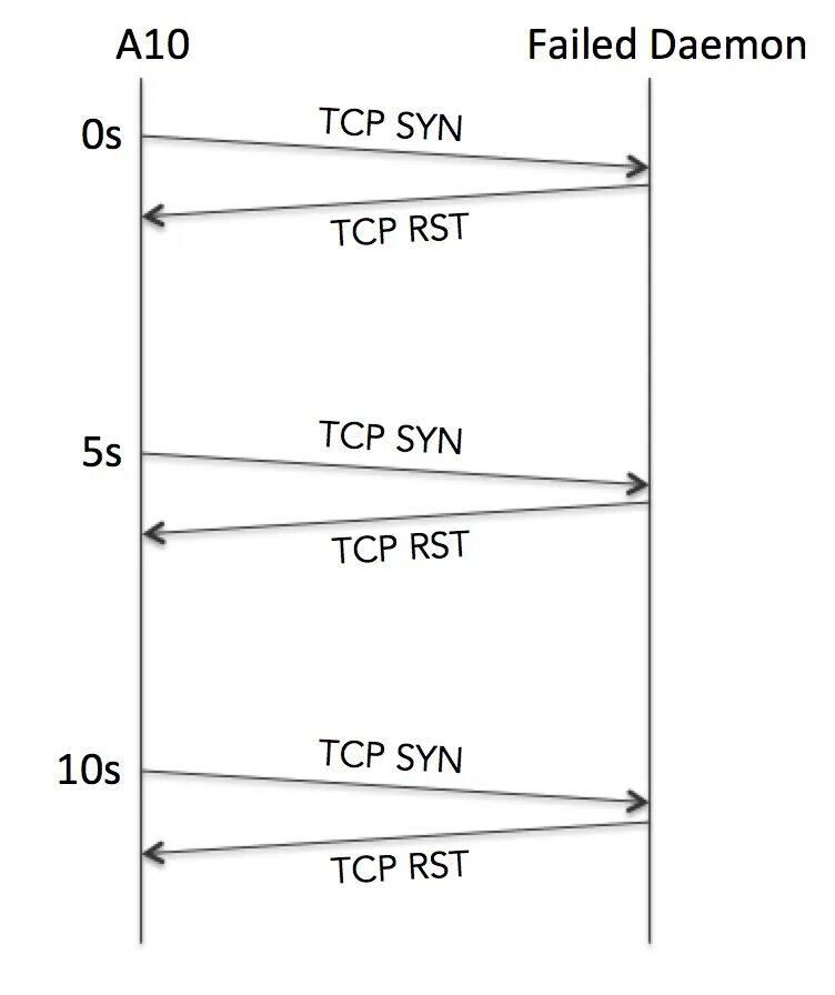 Tcp fin. Tcp rst. syn syn ack rst. rst-пакет.