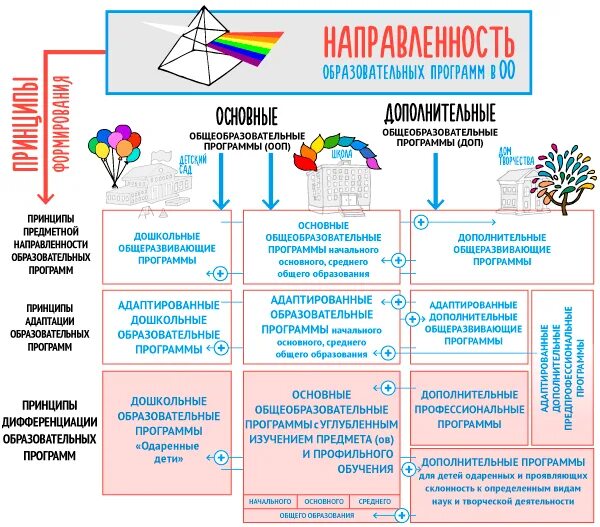 Направленность общеобразовательных программ. Схема направленности дополнительного образования. схема направленности доп обр. индивидуальная ориентированная образовательная программа структура. направленность профиль образования схема.
