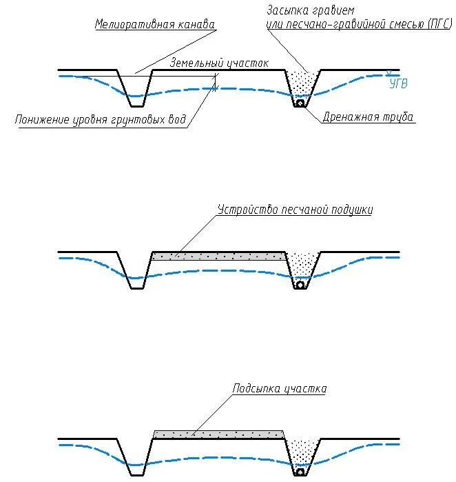 Дренажные системы для понижения уровня грунтовых вод. Понижения уровня грунтовых вод схема. Схема искусственного понижения уровня грунтовых вод. Дренаж для понижения уровня грунтовых вод. Скрипт канава