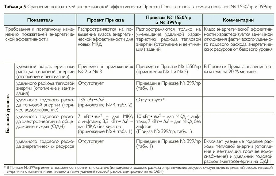 Порядок представления декларации о потреблении энергетических ресурсов. Годовой расход тепловой энергии на отопление. как рассчитать удельные издержки. декларация о потреблении энергетических ресурсов образец заполнения.