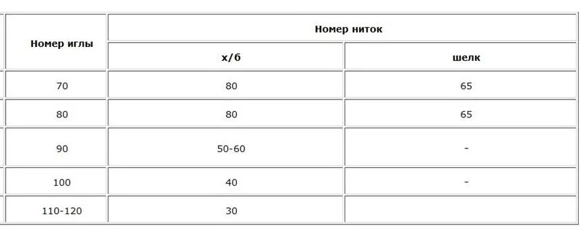 Номер нитки и номер иглы. Соответствие игл и ниток. Номера ниток. Соответствие швейной иглы и нити. Какая нить толще