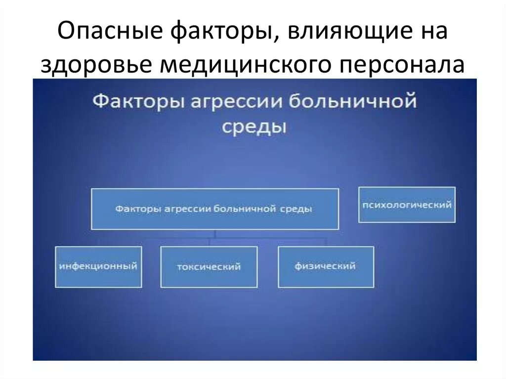 Фактор это в медицине. Факторы влияющие на здравоохранение. Физические факторы воздействующие на медицинский персонал. Влияние на организм медицинского персонала факторов. Факторы сказывабщие на мед персонал.