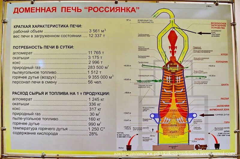 Описание домны. Схема доменной печи россиянка. Высота доменной печи россиянка. Доменная печь россиянка устройство. Доменная печь электрическая схема.