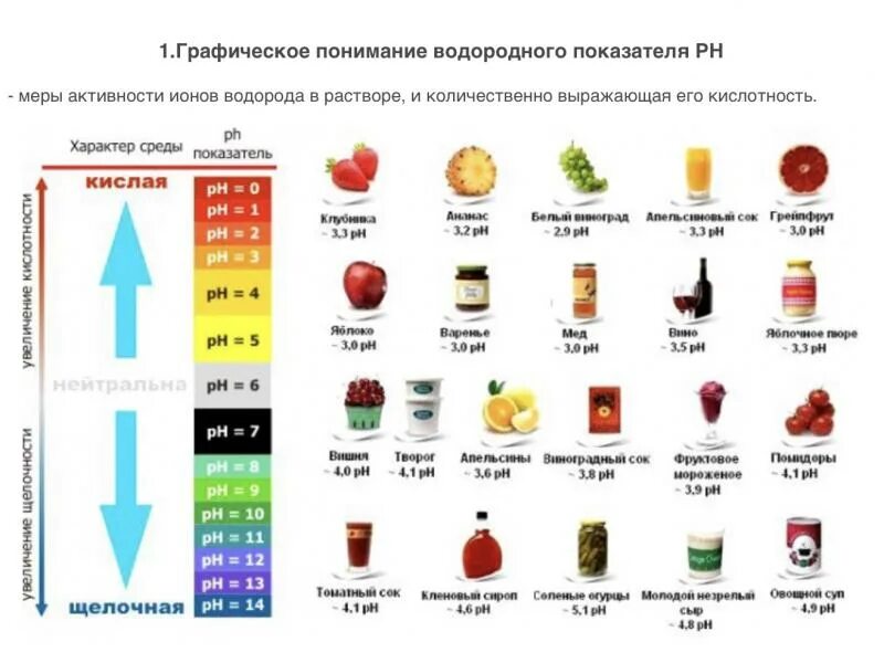 Кислотность яиц. РН показатель кислотности продуктов. Уровень кислотности PH продуктов питания. Кислая и щелочная среда PH продукты. Лемон щелочной или кислотный продкут.