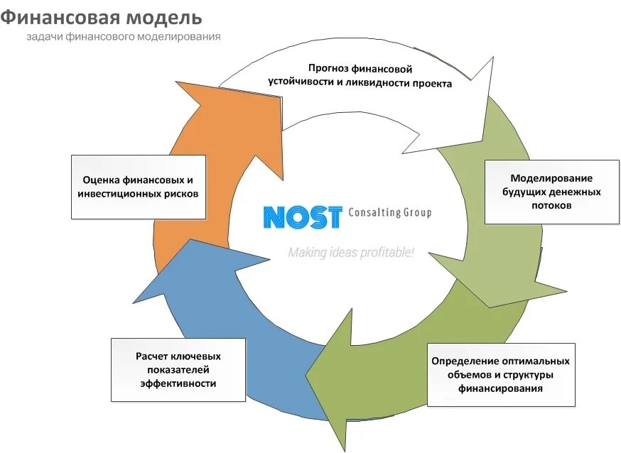 Финансово-экономическая модель предприятия. Финансовая модель проекта. Финансовая модель компании. Разработка финансовой модели проекта. Модель организации определение