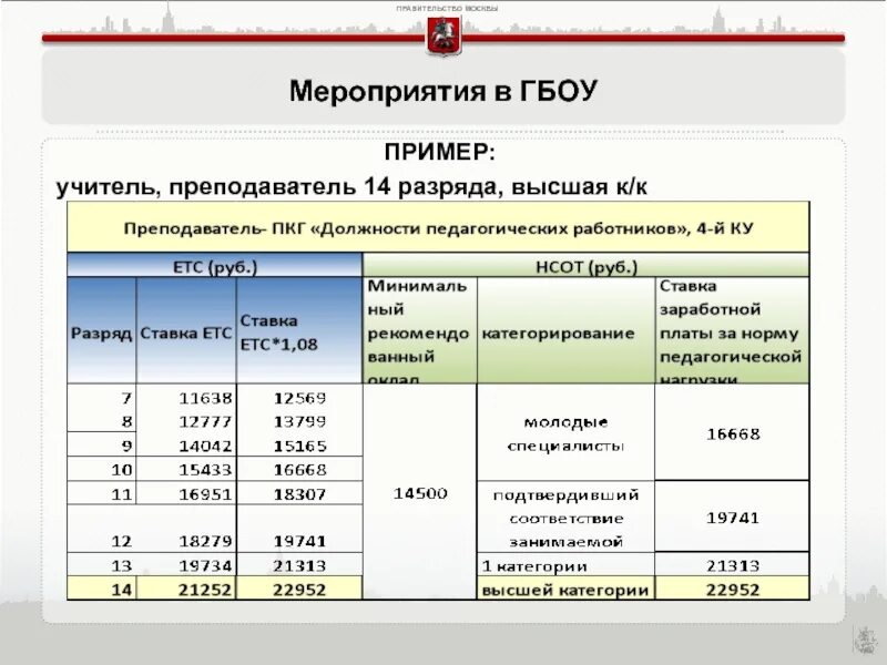 Ставка учителя за час. Ставка учителя в школе. Ставка учителя Высшая категория. Разряды преподавателей. Ставка по высшей категории учитель.