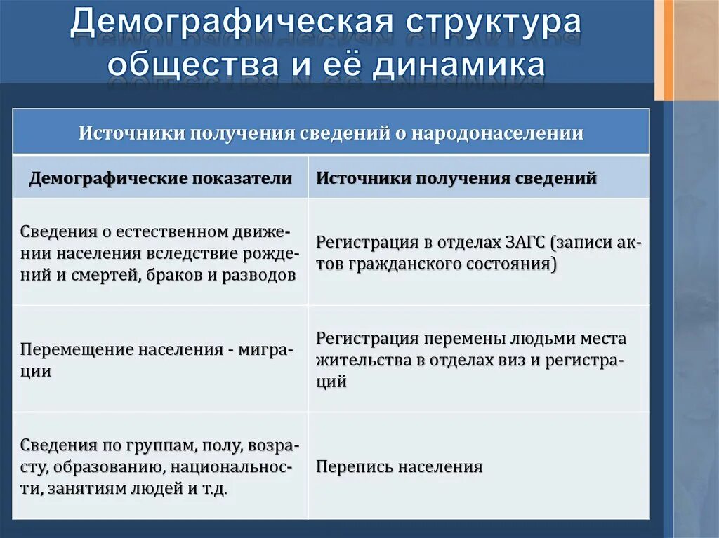 Демографическая группа обществознание. Семейно-демографическая структура общества. Демографическая структура. Демографическая структура общества. Семейная демографическая структура общества.