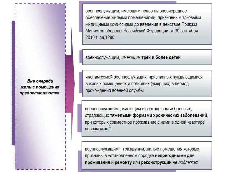 Кто имеет право на муниципальное жилье. Право на получение жилого помещения. Право военнослужащих на жилые помещения. Кто имеет право на внеочередное получение жилья.