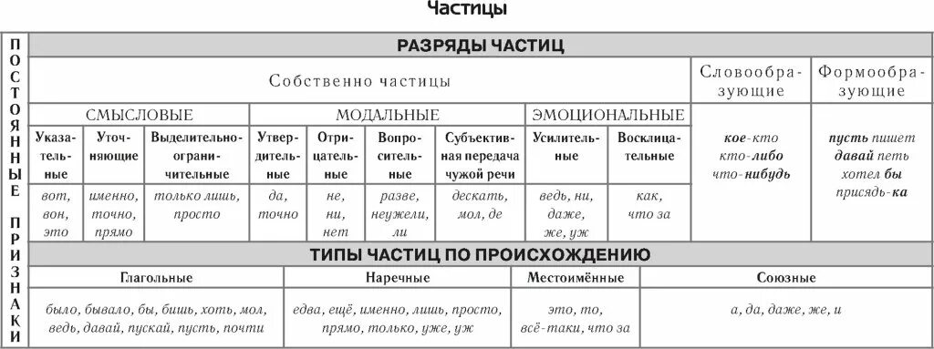 Частицы в русском языке таблица. Частицы в русском языке список таблица ЕГЭ. Частицы в русском языке список таблица. Виды частиц таблица. После 1 часть на русском языке