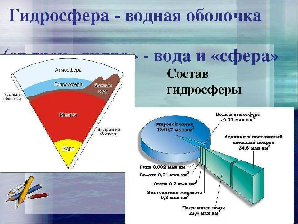 Какая твердая оболочка земли. Состав водной оболочки земли. Гидросфера географическая оболочка земли. Состав и структура гидросферы. Состав и строение гидросферы.