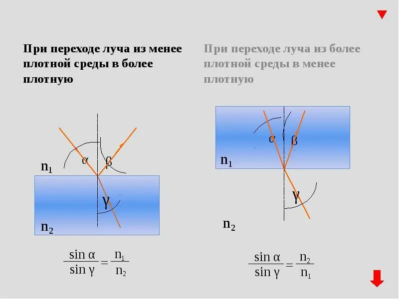 Угол падения и угол преломления. Преломление света показатель преломления среды. Угол падения угол отражения угол преломления. Угол падения и угол преломления луча.