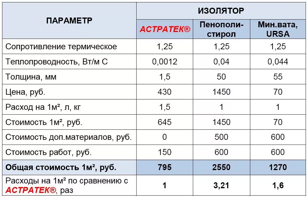 Сколько стоит квадратный метр утепление