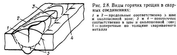 Холодные трещины при сварке. Виды горячих трещин при сварке. Горячие трещины сварного шва. Холодная трещина сварного шва. Образование холодных трещин при сварке.