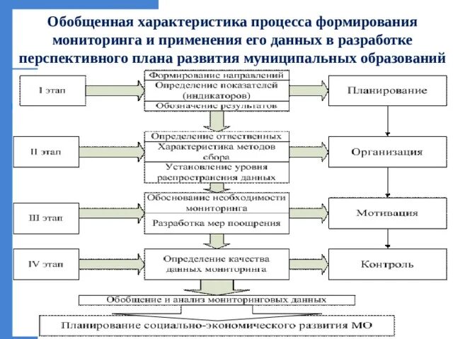 Организация развития объекта. Схема разработки плана развития предприятия. Разработка перспективных планов. Перспективный план развития. Порядок разработки перспективного плана.