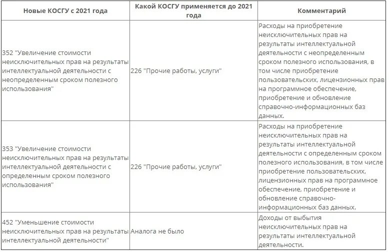 Кэк и косгу. Косгу 2025. косгу расшифровка 2025. косгу таблица. классификация операций сектора государственного управления (косгу).