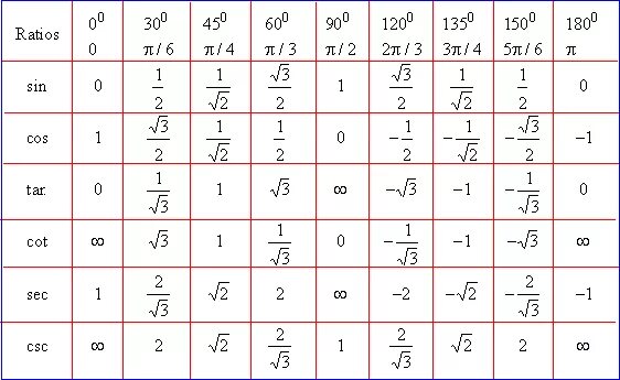 Синус 3пи альфа. Таблица синусов косинусов 3пи на 4. Cos Pi/6 таблица. Таблица синусов с пи. Cos Pi/4 таблица.