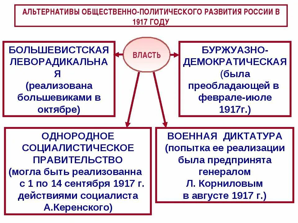 Альтернативы общественного развития России в 1917. Альтернативы развития России после Февральской революции. Альтернативы исторического развития России в 1917 году. Политические силы Февральской революции.