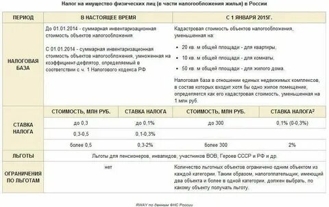 Почему не начислили налог на имущество