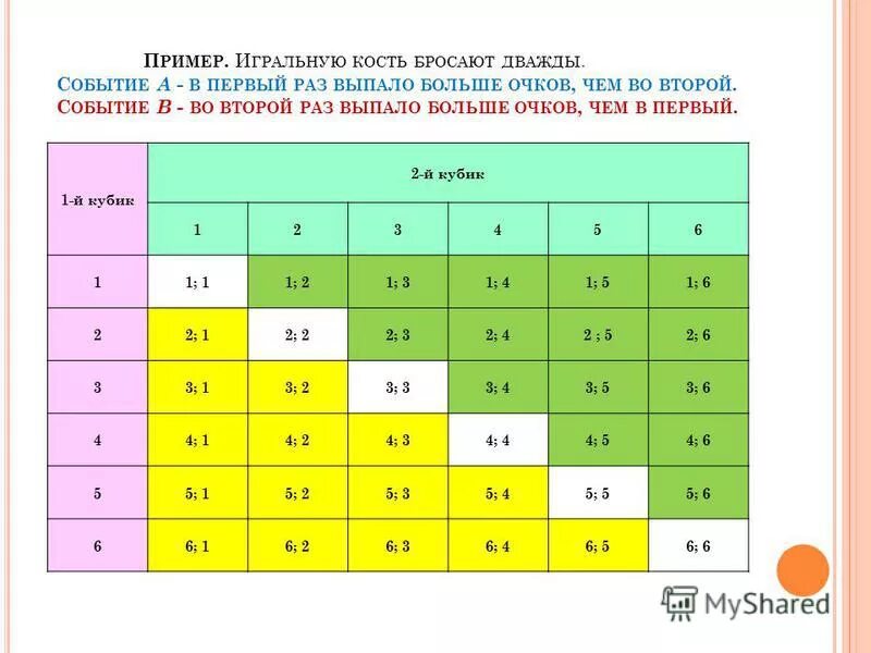 Игральную кость бросают дважды больше трех