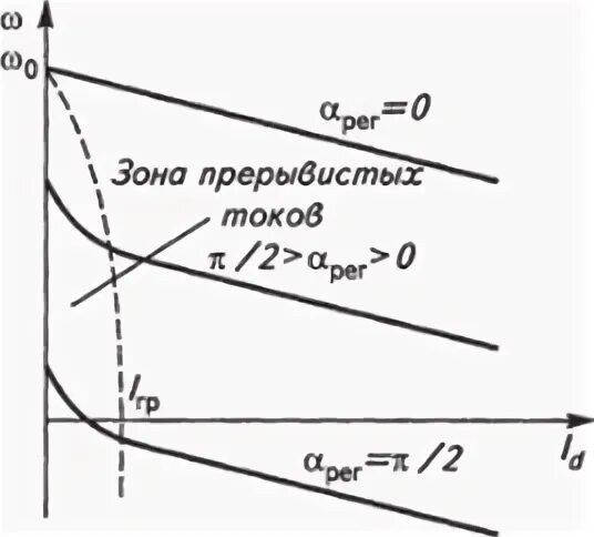 График тп