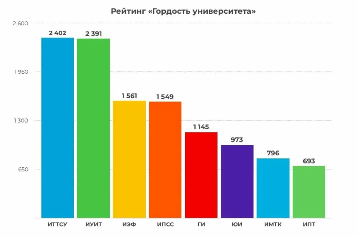 Результаты очередного тура