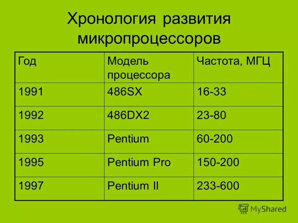 хронологическая эволюция