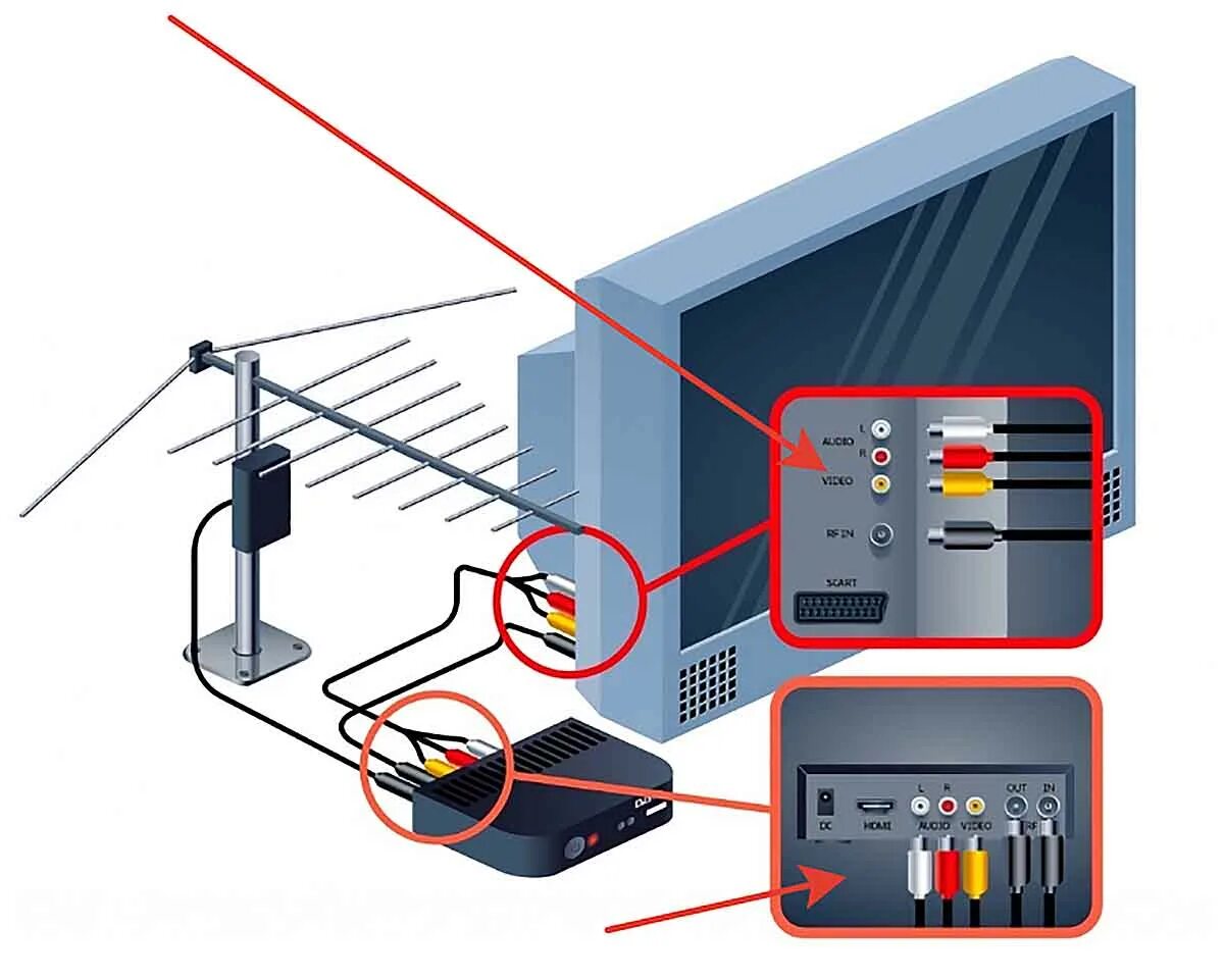 Включи кабельное телевизор. DVB-t2 цифровое эфирное Телевидение. Подключить антенну приставку 20 каналов к старому телевизору. Схема подключения телевизора к цифровому телевидению. Как подключить антенну к телевизору с приставкой DVB-t2 на даче.