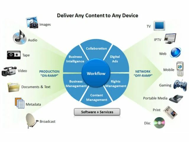 Media internals. Конвергенция Медиа. Конвергенция СМИ. Media Asset Management. Конвергенция Медиа картинки.